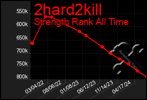 Total Graph of 2hard2kill