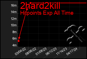 Total Graph of 2hard2kill