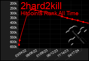 Total Graph of 2hard2kill