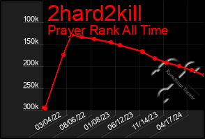 Total Graph of 2hard2kill