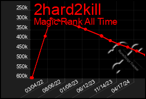 Total Graph of 2hard2kill