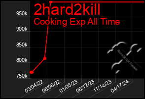 Total Graph of 2hard2kill