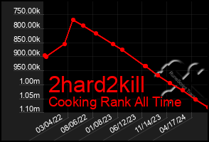 Total Graph of 2hard2kill