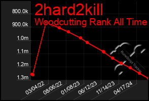 Total Graph of 2hard2kill