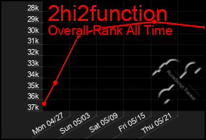 Total Graph of 2hi2function