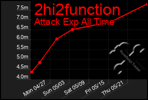 Total Graph of 2hi2function