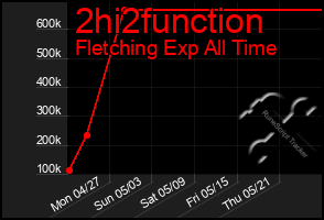 Total Graph of 2hi2function