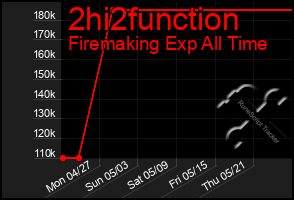 Total Graph of 2hi2function