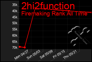 Total Graph of 2hi2function