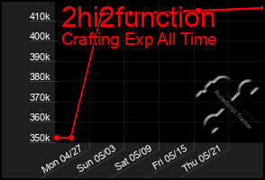 Total Graph of 2hi2function