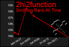 Total Graph of 2hi2function