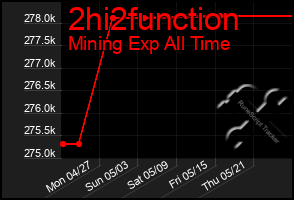 Total Graph of 2hi2function