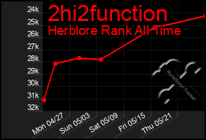 Total Graph of 2hi2function