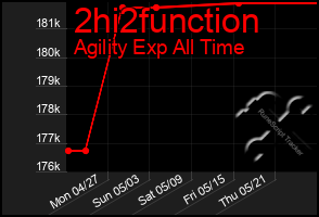 Total Graph of 2hi2function