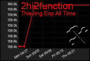 Total Graph of 2hi2function