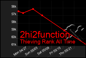 Total Graph of 2hi2function