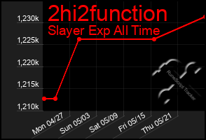 Total Graph of 2hi2function