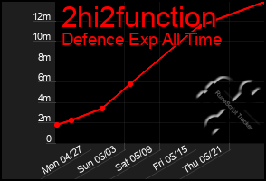 Total Graph of 2hi2function