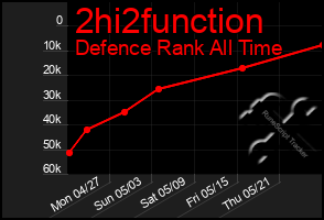 Total Graph of 2hi2function