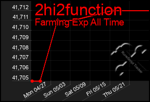 Total Graph of 2hi2function