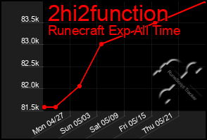 Total Graph of 2hi2function