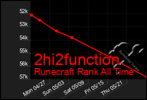 Total Graph of 2hi2function