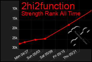 Total Graph of 2hi2function