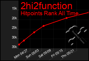 Total Graph of 2hi2function