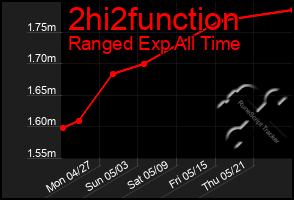 Total Graph of 2hi2function