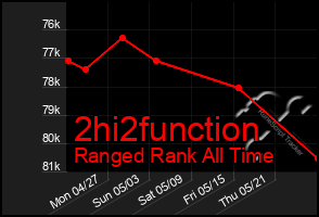 Total Graph of 2hi2function