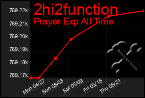 Total Graph of 2hi2function