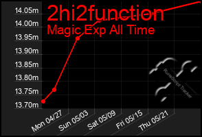 Total Graph of 2hi2function