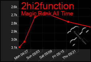 Total Graph of 2hi2function