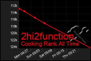 Total Graph of 2hi2function