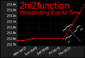 Total Graph of 2hi2function