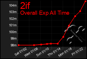 Total Graph of 2if