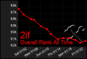 Total Graph of 2if