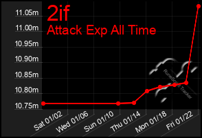 Total Graph of 2if