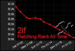 Total Graph of 2if