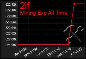 Total Graph of 2if