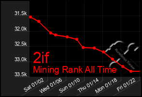 Total Graph of 2if