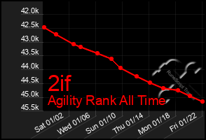 Total Graph of 2if