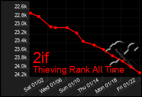 Total Graph of 2if