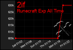 Total Graph of 2if