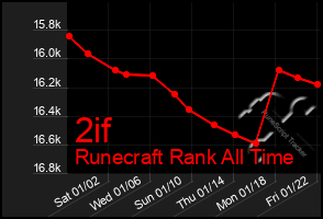 Total Graph of 2if