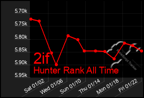 Total Graph of 2if