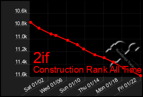 Total Graph of 2if