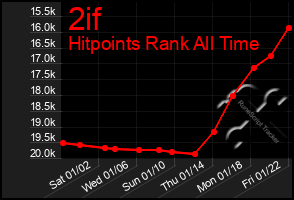 Total Graph of 2if