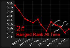 Total Graph of 2if