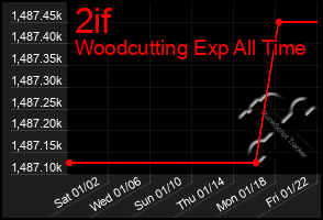 Total Graph of 2if